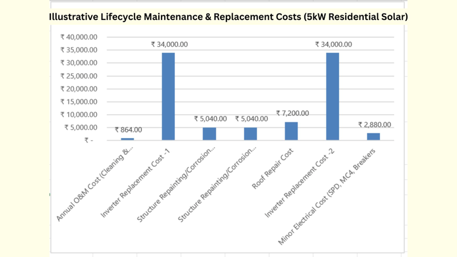 Illustrative lifecycle maintenance and inverter replacement cost breakdown for a 5kW residential rooftop solar system