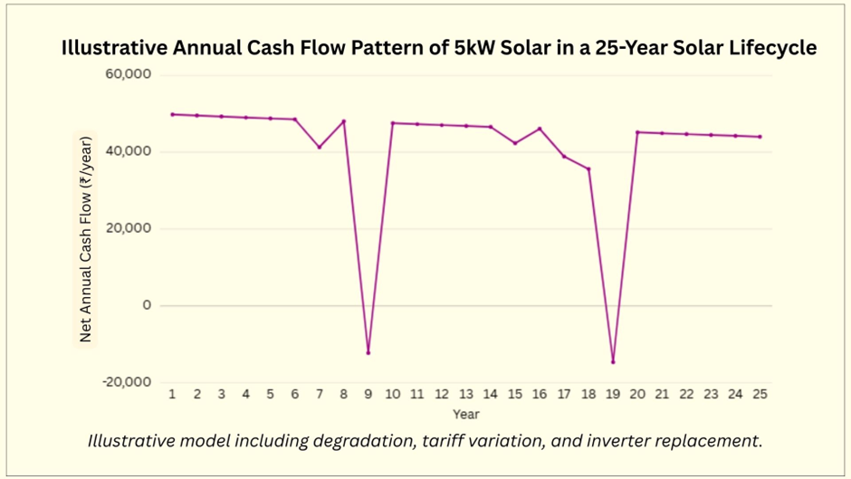 Illustrative annual cash flow chart for a 5kW residential solar system showing 25 year lifecycle with inverter replacement impact