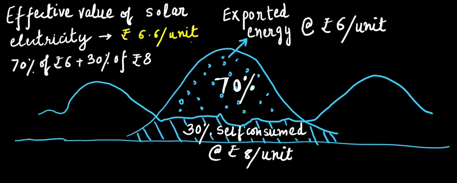 Hand-drawn diagram showing low solar self-consumption: 30% of solar electricity is self-consumed at ₹8 per unit while 70% is exported to the grid at ₹6 per unit, resulting in a lower effective average solar value of about ₹6.6 per unit.