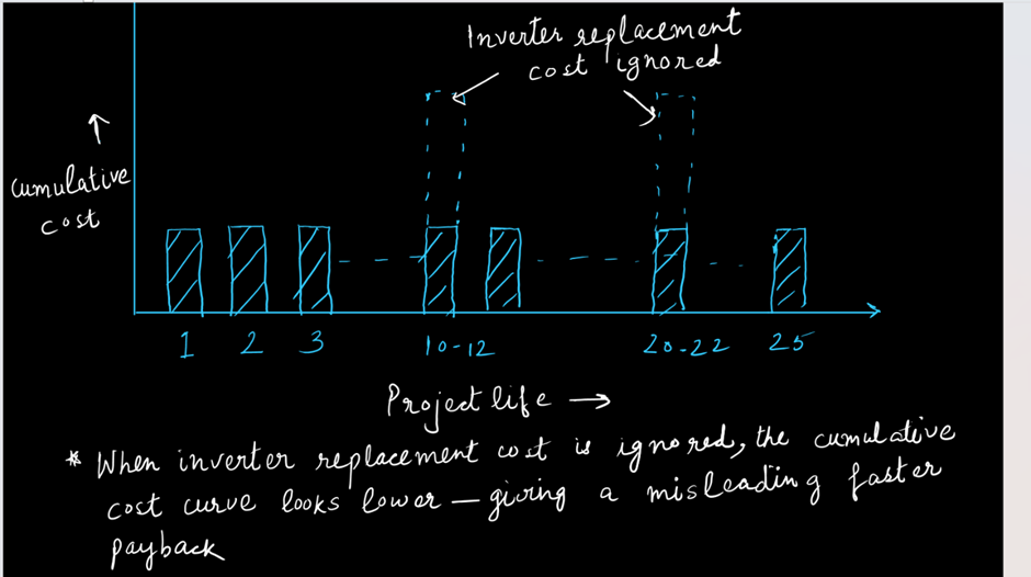 Hand-drawn chart showing cumulative cost vs project life of a solar system, highlighting ignored inverter replacement costs at mid-life.