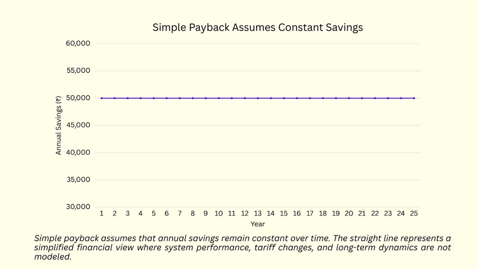 Line chart showing constant annual solar savings over 25 years, illustrating the simple payback assumption of flat yearly cash flows without degradation or tariff changes.