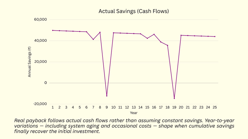 Line chart showing variable solar cash flows with occasional negative years, illustrating real payback based on actual savings, system aging, and mid-life costs over 25 years.