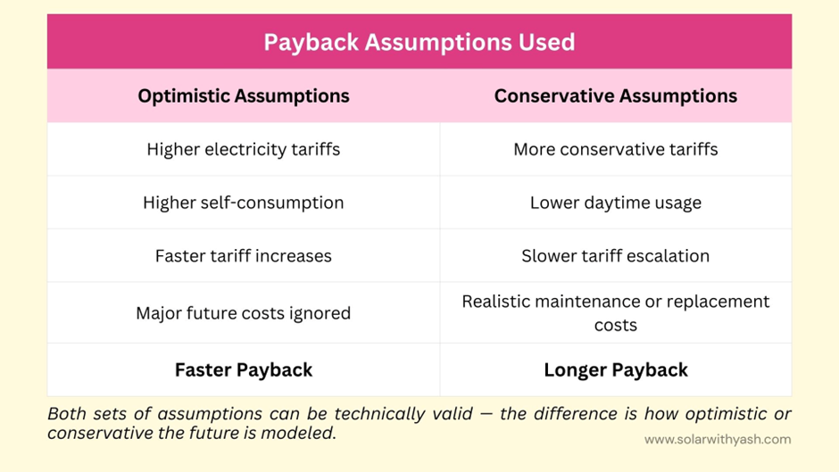 Table comparing solar payback assumptions: optimistic assumptions (higher electricity tariffs, higher self-consumption, faster tariff increases, ignoring major future costs) leading to faster payback, versus conservative assumptions (lower tariffs, lower daytime usage, slower tariff escalation, realistic maintenance or replacement costs) leading to longer payback.