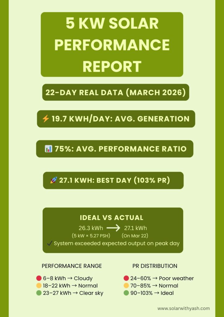 5kW solar performance report infographic showing 22-day real data with average generation of 19.7 kWh/day, 75% PR, and peak output of 27.1 kWh.