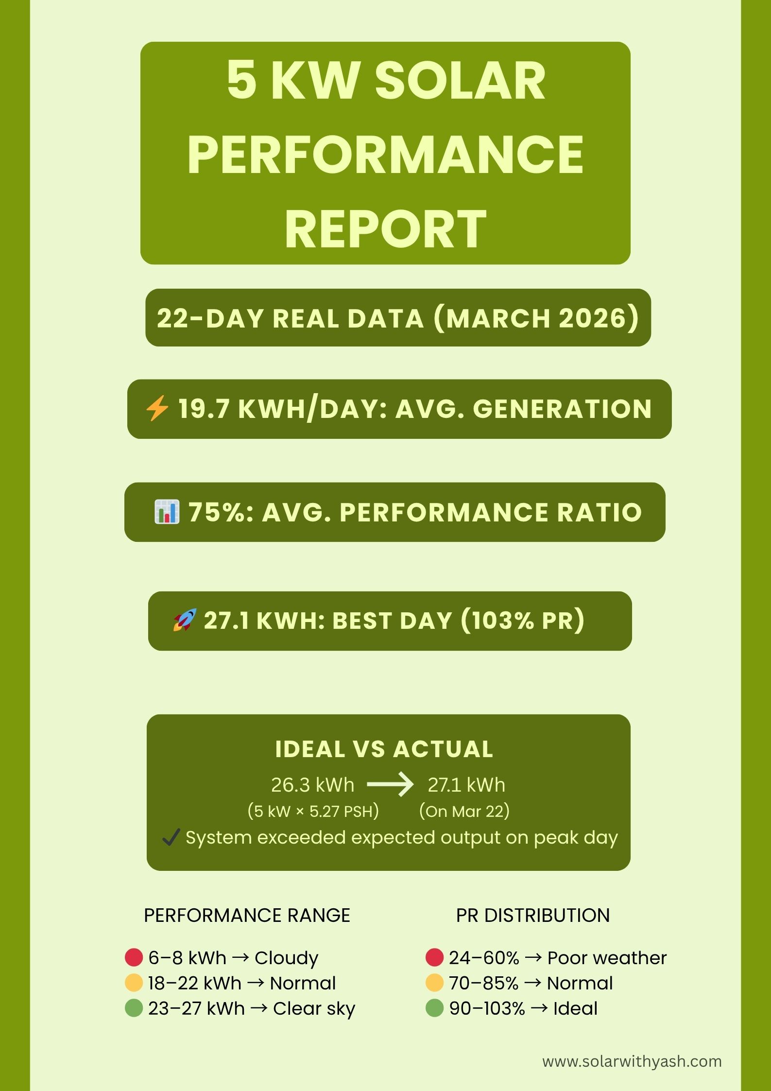 1kW Solar Generation India: Real Output (22-Day Data 2026) - Solar with ...