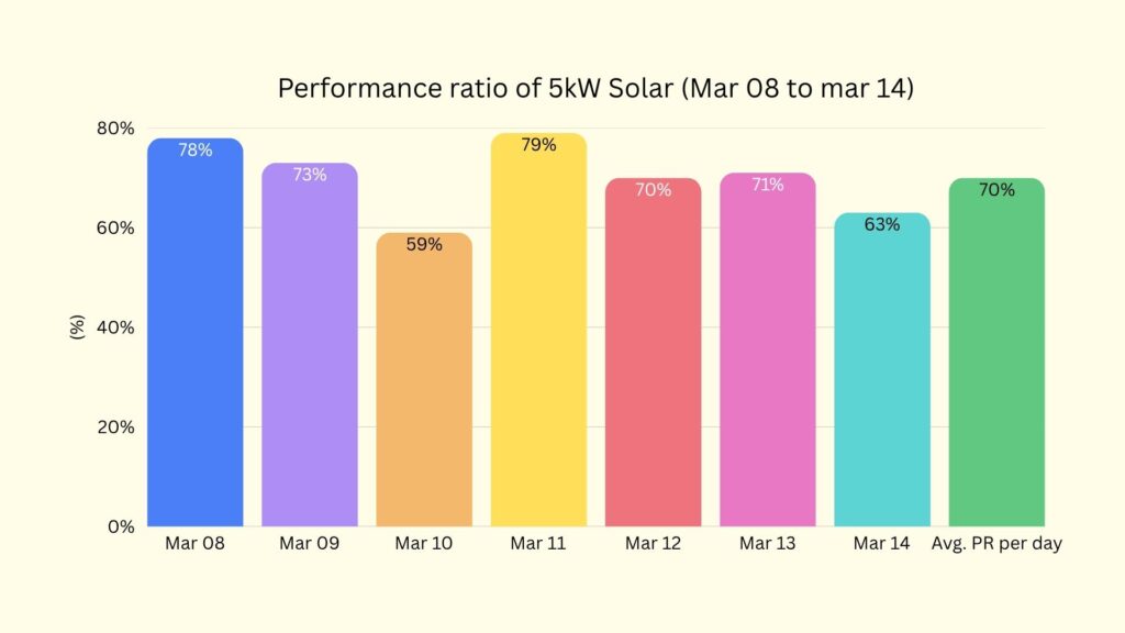 Weekly PR variation of solar panels in mid-March showing reduced efficiency due to lower solar irradiance and weather changes.