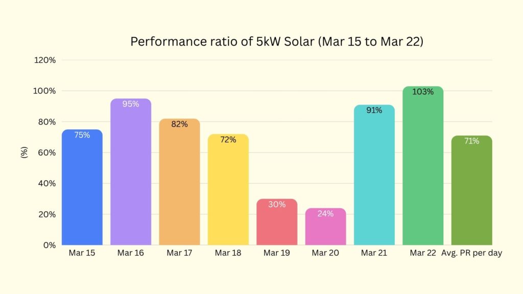 Bar chart of solar PR variation in late March highlighting very low efficiency on cloudy days and peak performance above 100% on clear conditions.