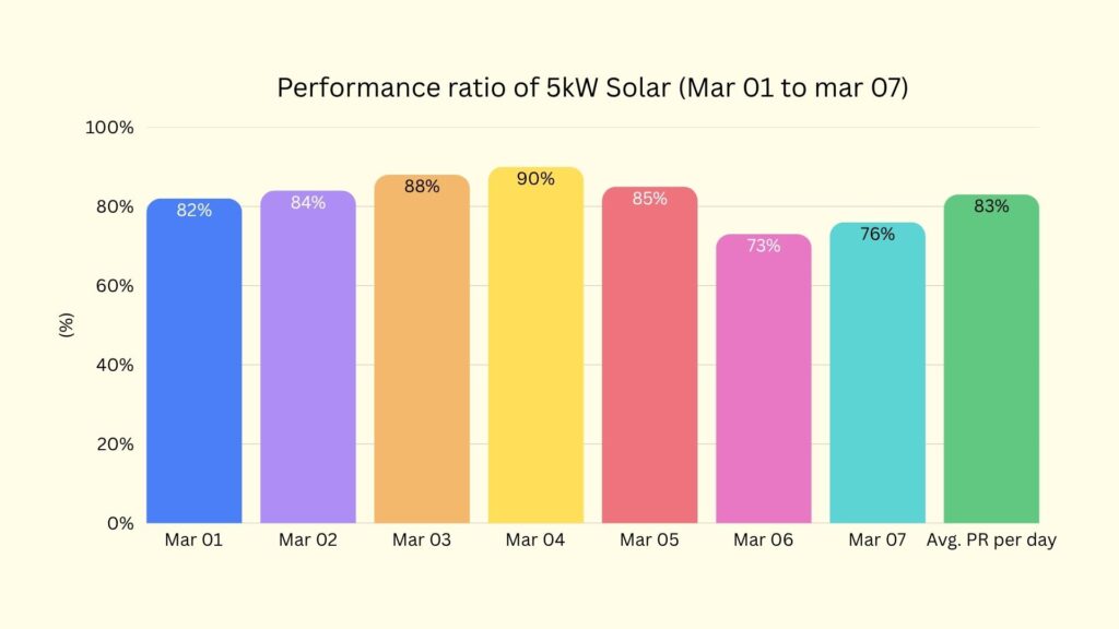 Performance ratio (PR) of a 5kW solar system from March 1 to March 7 ranging between 73% and 90% with average around 83%.