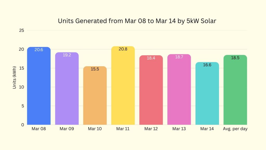 Bar chart showing daily solar energy generation of a 5kW system from March 8 to March 14 with output ranging from 15.5 to 20.8 kWh.