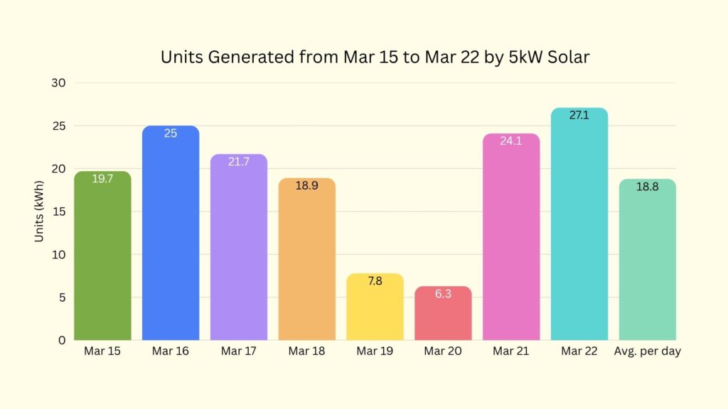 Daily electricity generation of a 5kW solar system from March 15 to March 22 showing wide variation from 6.3 to 27.1 kWh due to changing weather conditions.