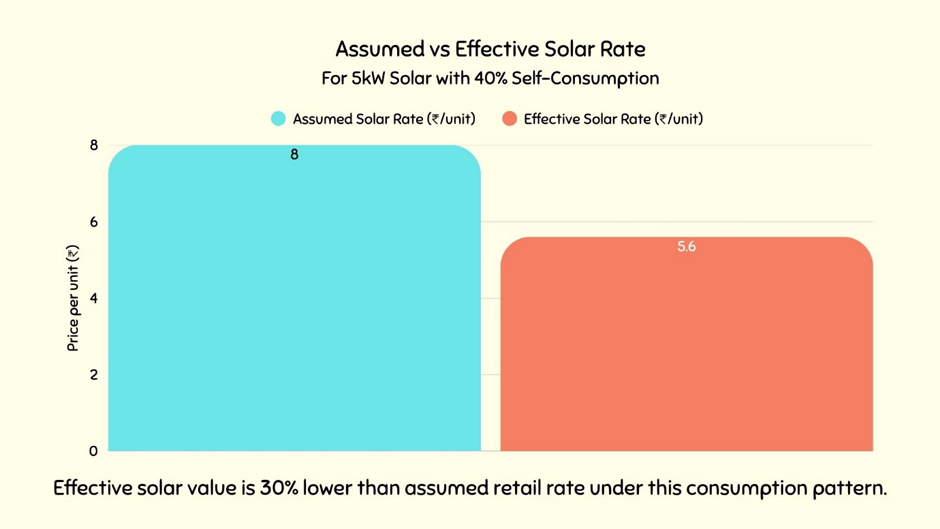 Chart comparing assumed ₹8 per unit solar rate vs effective ₹5.6 blended rate under net billing, showing 30% lower real value.