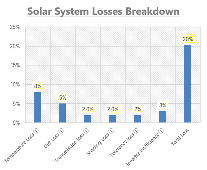 Bar chart illustrating typical rooftop solar system losses including temperature, dirt, transmission, shading, tolerance, and inverter losses totaling about 20%.