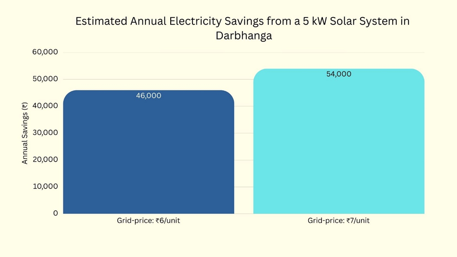 Annual savings from a 5kW rooftop solar system in Darbhanga, Bihar, at an electricity price of ₹6 to ₹7 per unit