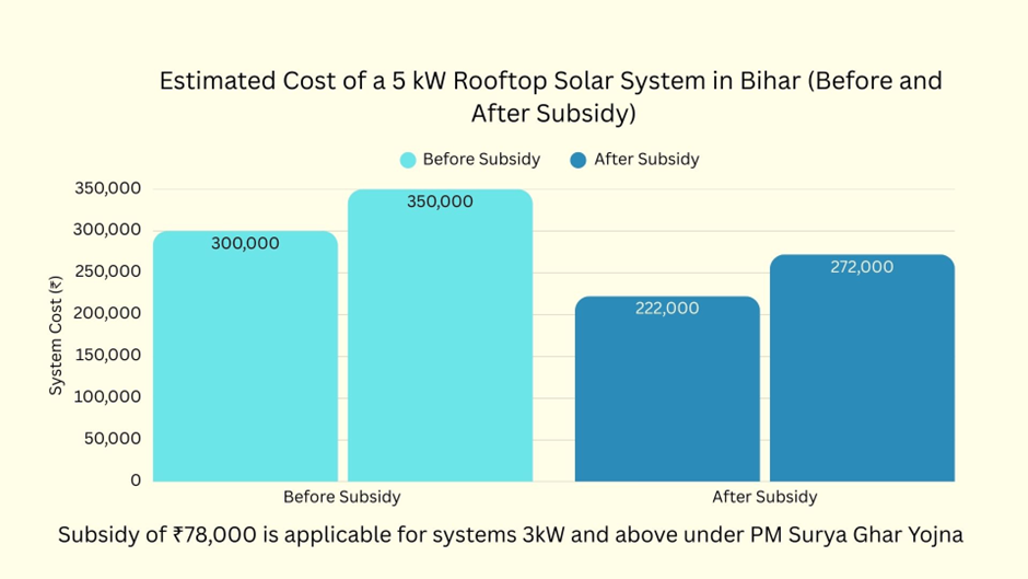 Chart showing estimated cost of a 5 kW rooftop solar system in Bihar before subsidy (₹3–3.5 lakh) and after PM Surya Ghar subsidy (₹2.22–₹2.72 lakh).