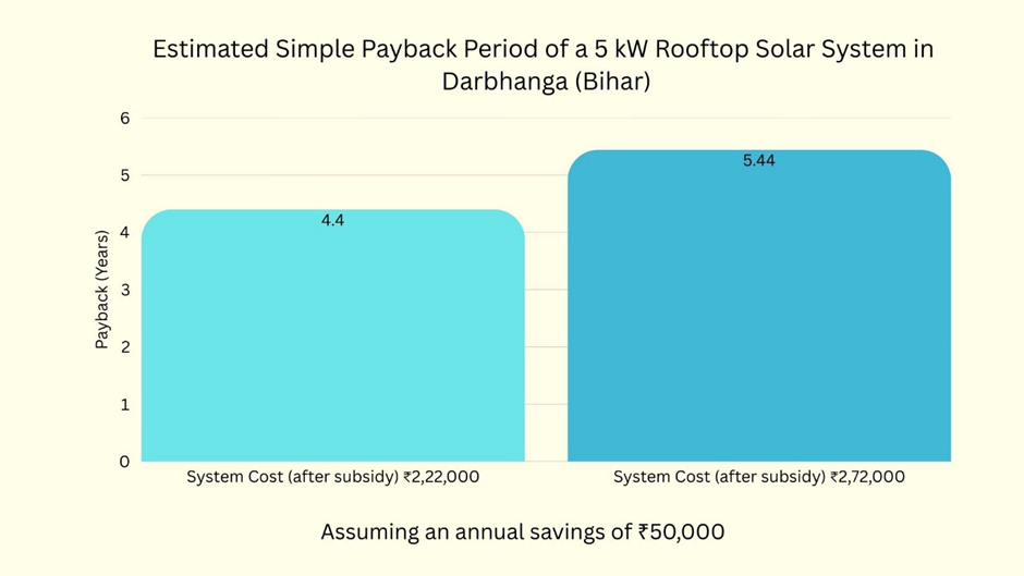 Chart showing estimated simple payback period of a 5 kW rooftop solar system in Darbhanga, Bihar ranging from about 4.4 to 5.4 years depending on system cost after subsidy.