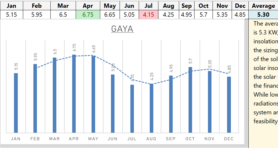 Monthly peak sun hours in Gaya Bihar with annual average solar irradiance of 5.30 kWh/m²/day.