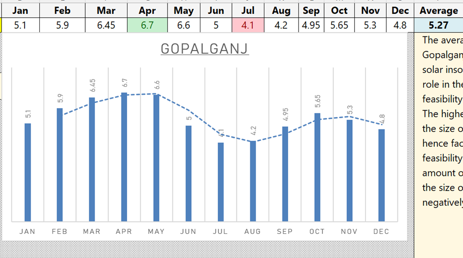 Monthly peak sun hours in Gopalganj Bihar with annual average solar irradiance of 5.27 kWh/m²/day.