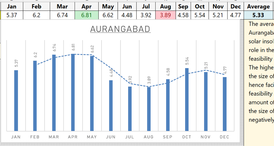 Monthly peak sun hours in Aurangabad Bihar with annual average solar irradiance of 5.33 kWh/m²/day.