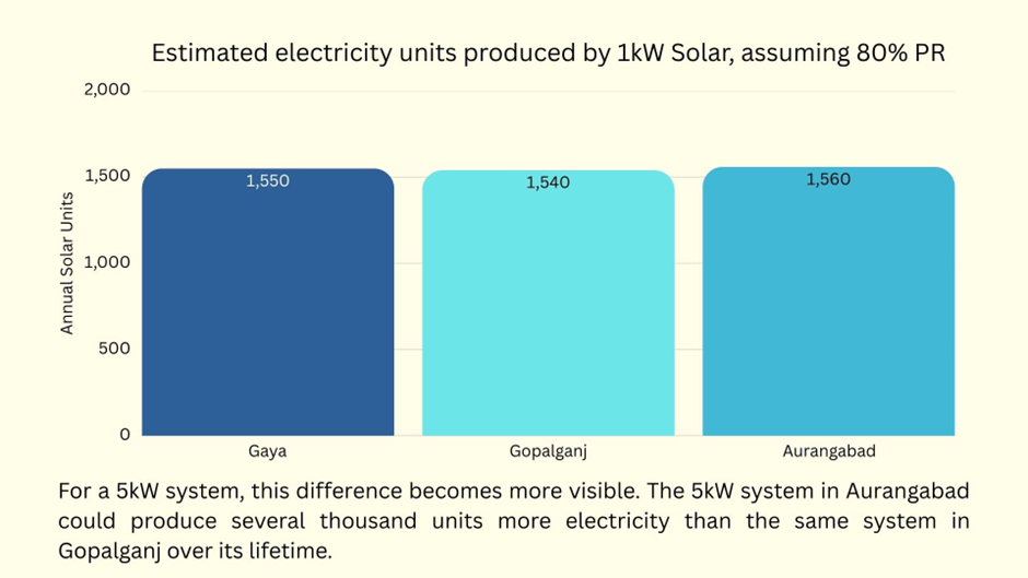 Bar chart showing estimated annual electricity generation from a 1 kW solar system in Bihar districts—Gaya (1550 units), Gopalganj (1540 units), and Aurangabad (1560 units)—assuming 80% performance ratio.