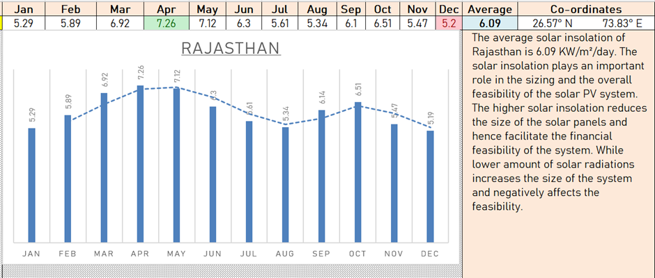 Monthly solar irradiance (PSH) data for Rajasthan showing average of 6.09 kWh/m²/day and variation across months for solar energy generation analysis.