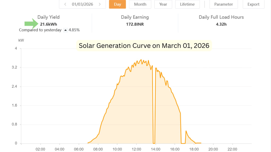 Solar generation curve of a 5kW rooftop system on March 1, 2026 showing daily yield of 21.6 kWh with a midday dip due to grid interruption