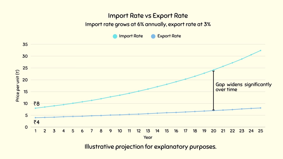 Chart showing import tariff growing at 6% and export rate at 3% annually, with the price gap widening over 25 years from ₹8 vs ₹4 to over ₹32 vs ₹8.