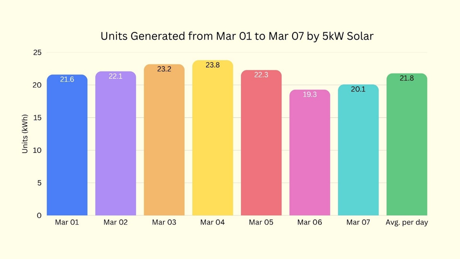 Bar chart of 5kW rooftop solar daily units generated in first week of March with peak output of 23.8 kWh
