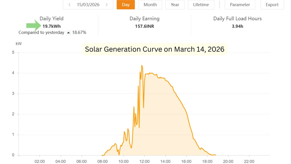 Solar generation curve of a 5kW rooftop system on March 14, 2026, showing 19.7 kWh output with fluctuations in the first half due to variable sunlight.conditions
