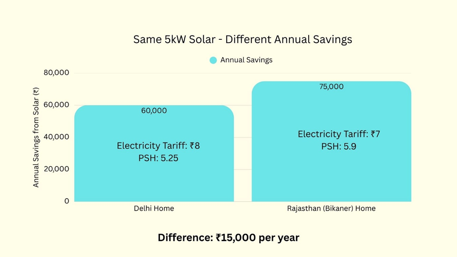 Comparison of annual savings from a 5kW solar system in Delhi vs Bikaner showing ₹60,000 vs ₹75,000 savings per year.
