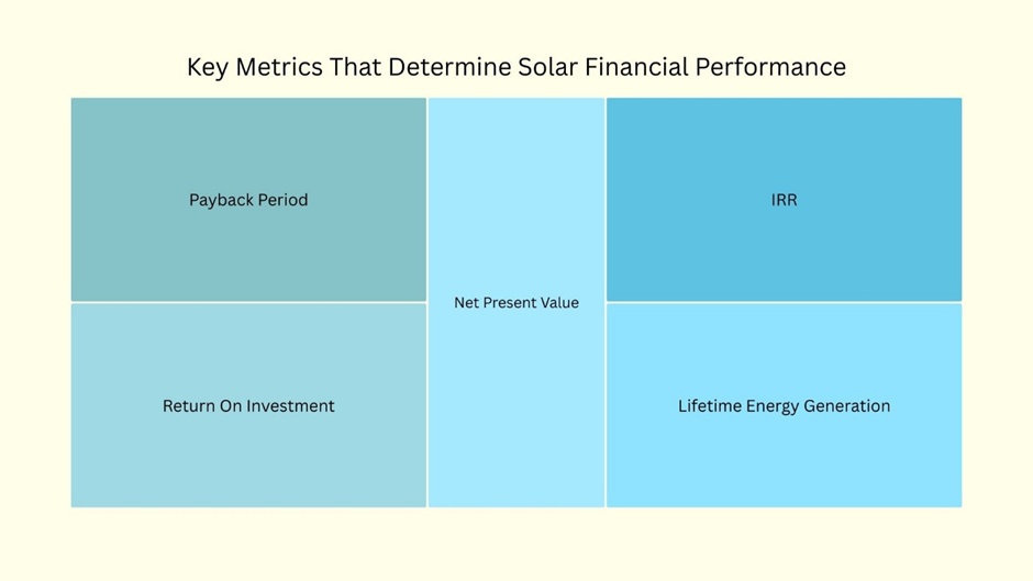 Diagram showing key solar financial performance metrics including payback period, ROI, IRR, net present value (NPV), and lifetime energy generation.