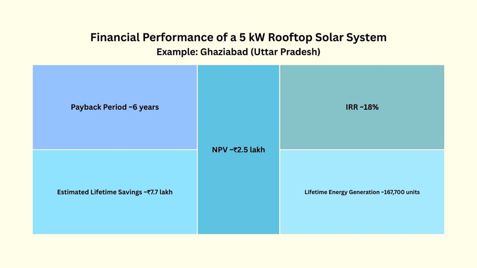 Financial performance example of a 5kW rooftop solar system in Ghaziabad including payback period, IRR, NPV, lifetime savings, and energy generation.
