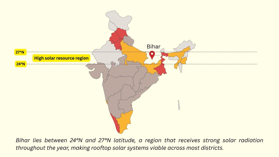Map showing the location of Bihar between 24°N and 27°N latitude, indicating strong solar potential in eastern India.