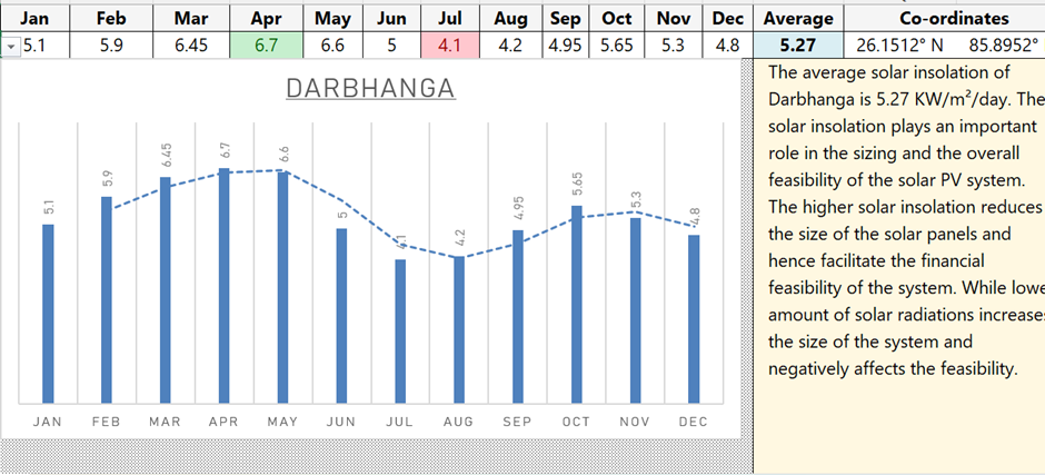 Monthly solar irradiance (peak sun hours) in Darbhanga, Bihar showing an annual average of 5.27 kWh/m²/day.