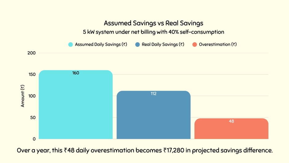 Bar chart comparing assumed ₹160 vs real ₹112 daily solar savings under net billing, showing ₹48 daily overestimation or ₹17,280 annual difference.