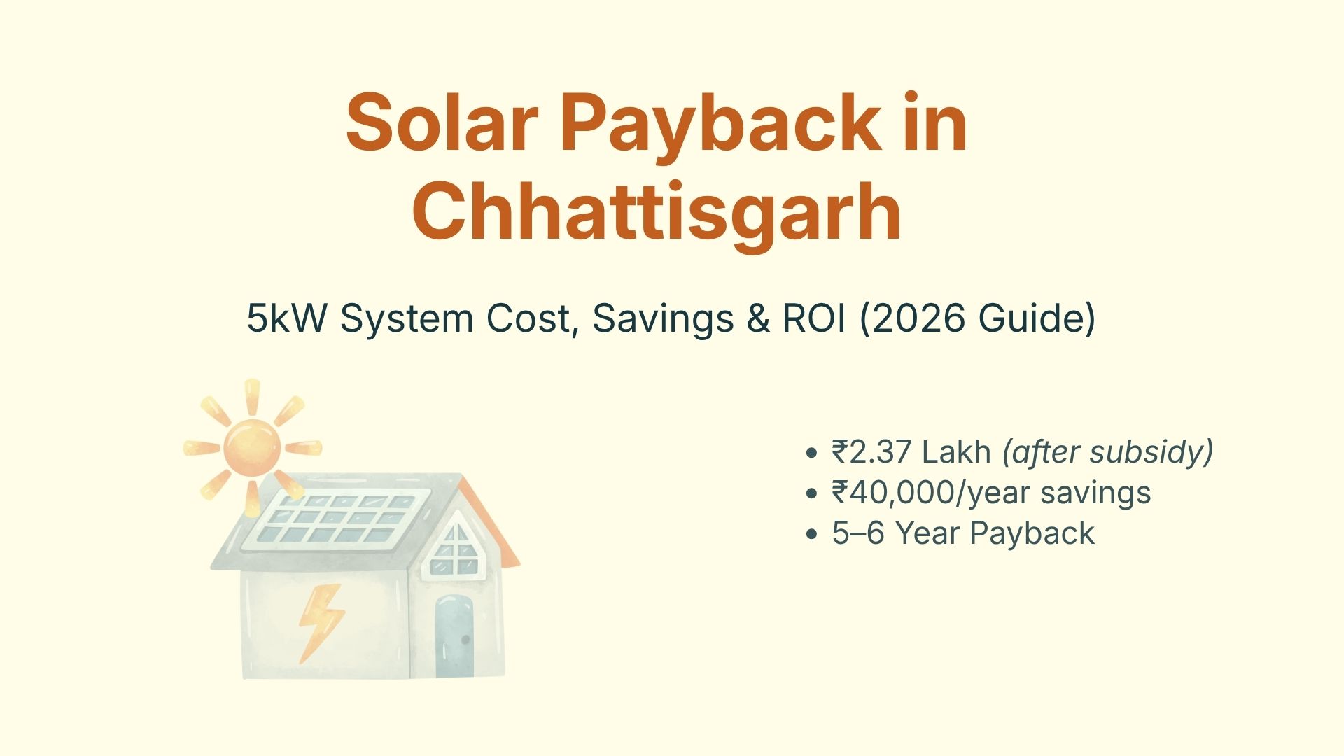 Banner showing solar payback in Chhattisgarh with a 5kW system, highlighting ₹2.37 lakh cost after subsidy, ₹40,000 yearly savings, and 5–6 year payback.