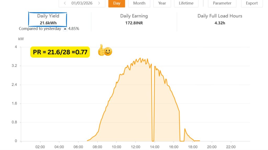 Solar output graph showing 21.6 kWh daily yield with PR of 0.77.