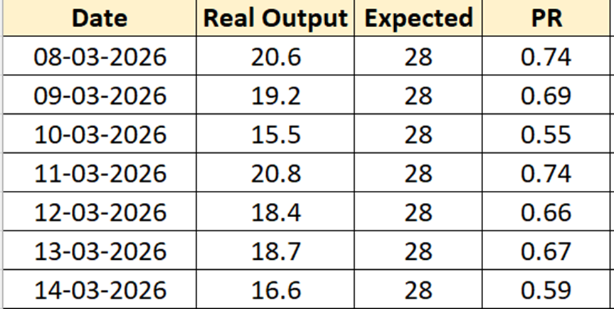 Table showing daily solar output and PR values for March 8–14, 2026.