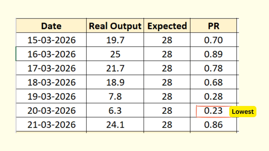 Table showing daily solar output and PR values for March 15–21, 2026, with the lowest PR of 0.23 on March 20.