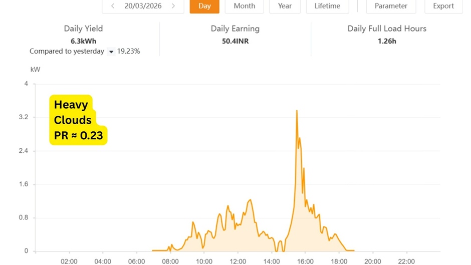 Solar output graph showing 6.3 kWh generation with PR of 0.23 due to heavy cloud cover.