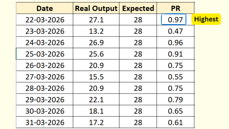 Table showing daily solar output and PR values for March 22–31, 2026, with highest PR of 0.97 on March 22.