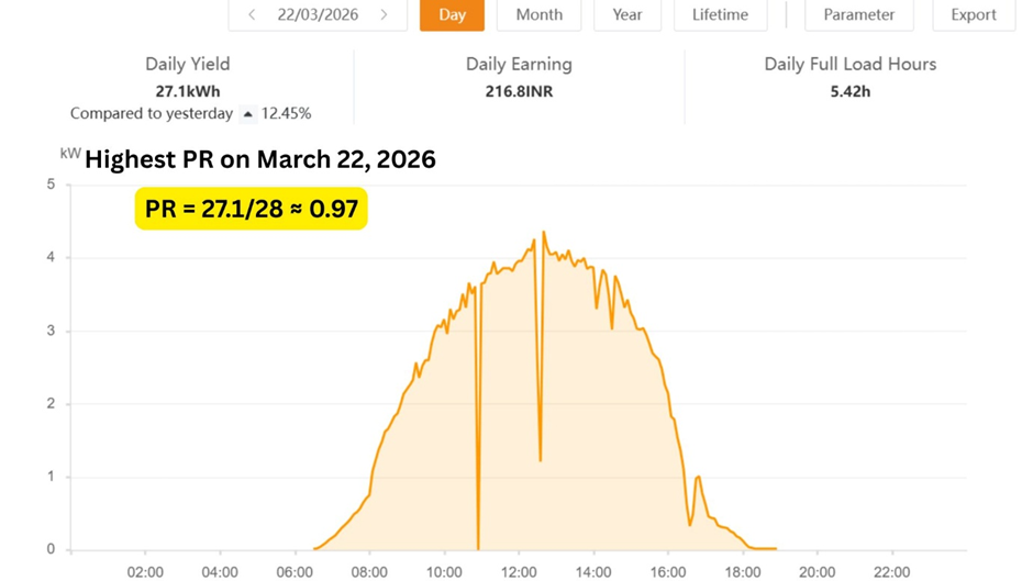 Solar output graph showing 27.1 kWh generation with highest PR of 0.97 on March 22, 2026.