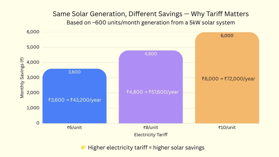 Bar chart showing solar savings for a 5kW system (600 units/month): ₹3,600/month at ₹6/unit, ₹4,800 at ₹8/unit, and ₹6,000 at ₹10/unit, highlighting higher tariffs lead to higher savings.