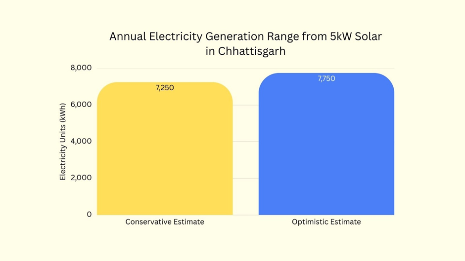 Bar chart showing annual electricity generation from a 5 kW rooftop solar system in Chhattisgarh, with a conservative estimate of 7,250 kWh and an optimistic estimate of 7,750 kWh.
