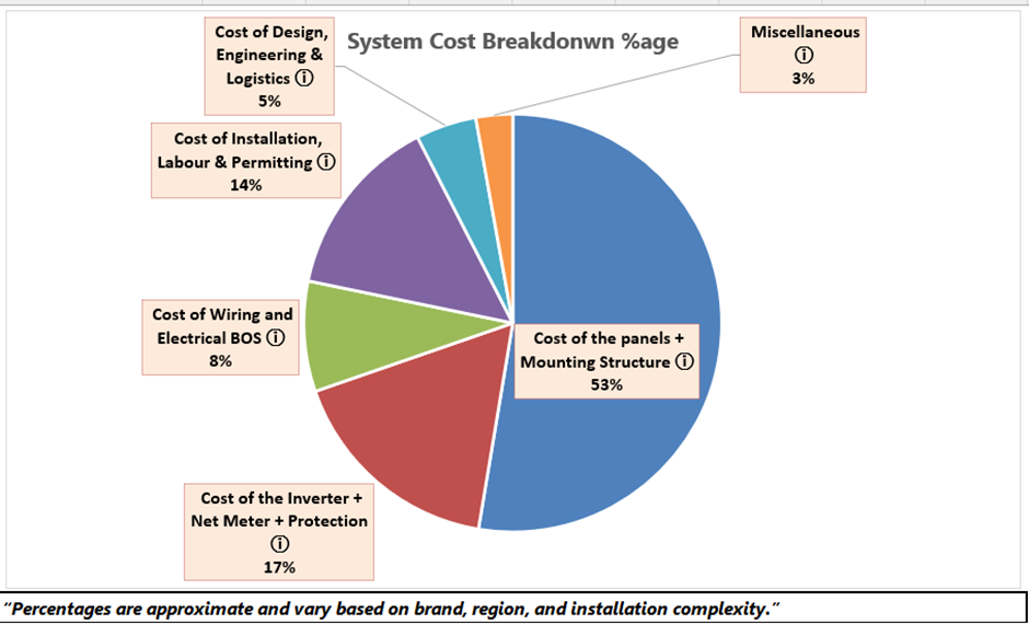 Pie chart showing system cost breakdown of a rooftop solar installation, with panels and mounting structure at 53%, inverter and protection at 17%, installation and labour at 14%, wiring and electrical BOS at 8%, design and logistics at 5%, and miscellaneous costs at 3%.