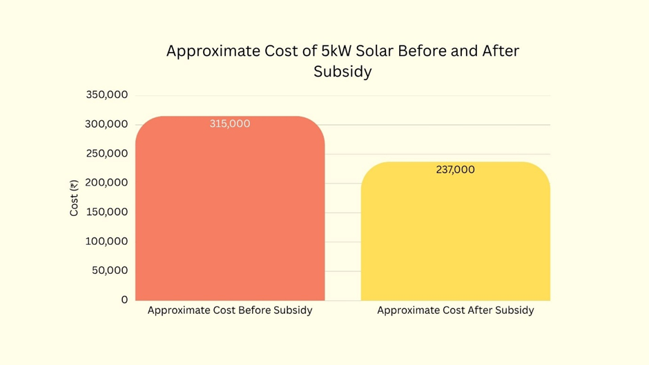 Bar chart comparing 5 kW solar system cost before subsidy (₹315,000) and after subsidy (₹237,000).