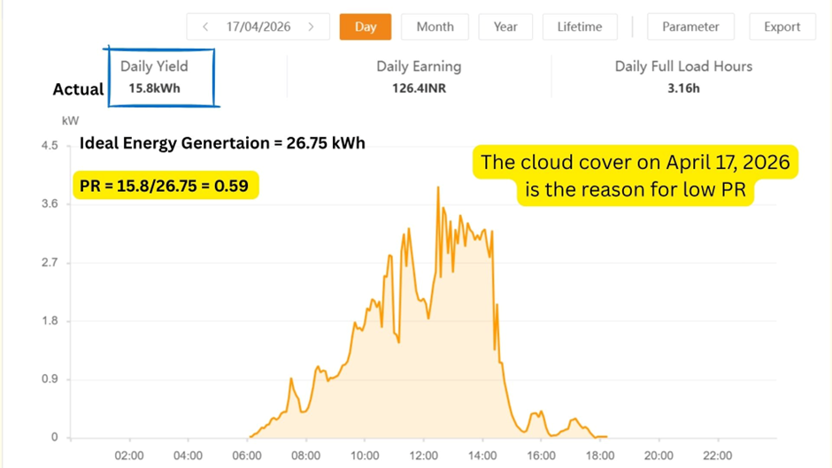 Solar system output graph showing 15.8 kWh generation with PR of 0.59 on April 17, 2026, due to cloud cover.