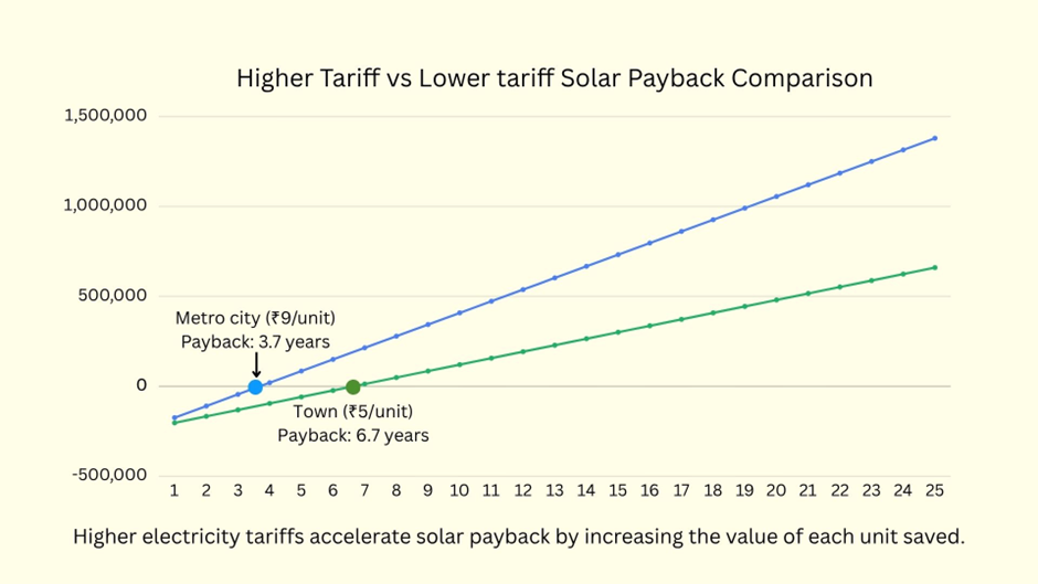 Line chart comparing solar payback: metro (₹9/unit) breaks even in ~3.7 years, while town (₹5/unit) takes ~6.7 years, showing faster savings with higher tariffs.