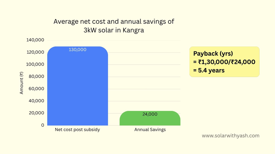 The chart shows the net cost after subsidy of 3kW solar (₹1,30,000) and annual savings (₹24,000) in Kangra, Himachal Pradesh.