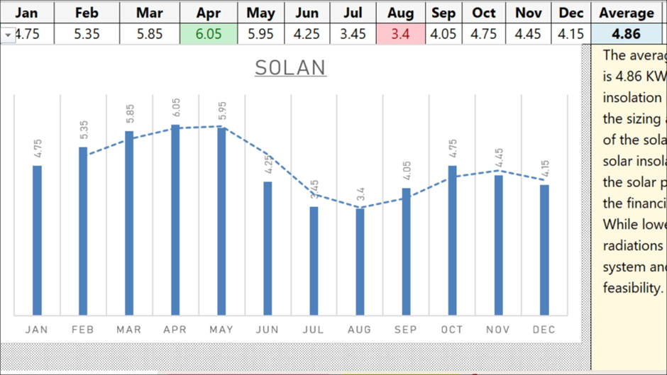 The chart shows the average PSH in Solan as 4.86 with a maximum value of 6.05 in April and a minimum of 3.4 in August.