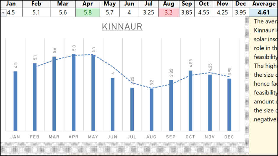 The average PSH in Kinnaur (Himachal Pradesh) is 4.61 with a maximum in April (5.8) and a minimum in August of 3.2.